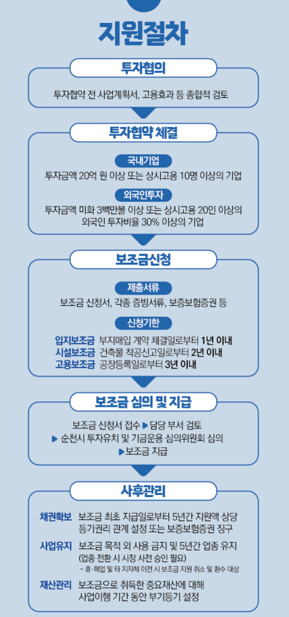 보조금 지원절차