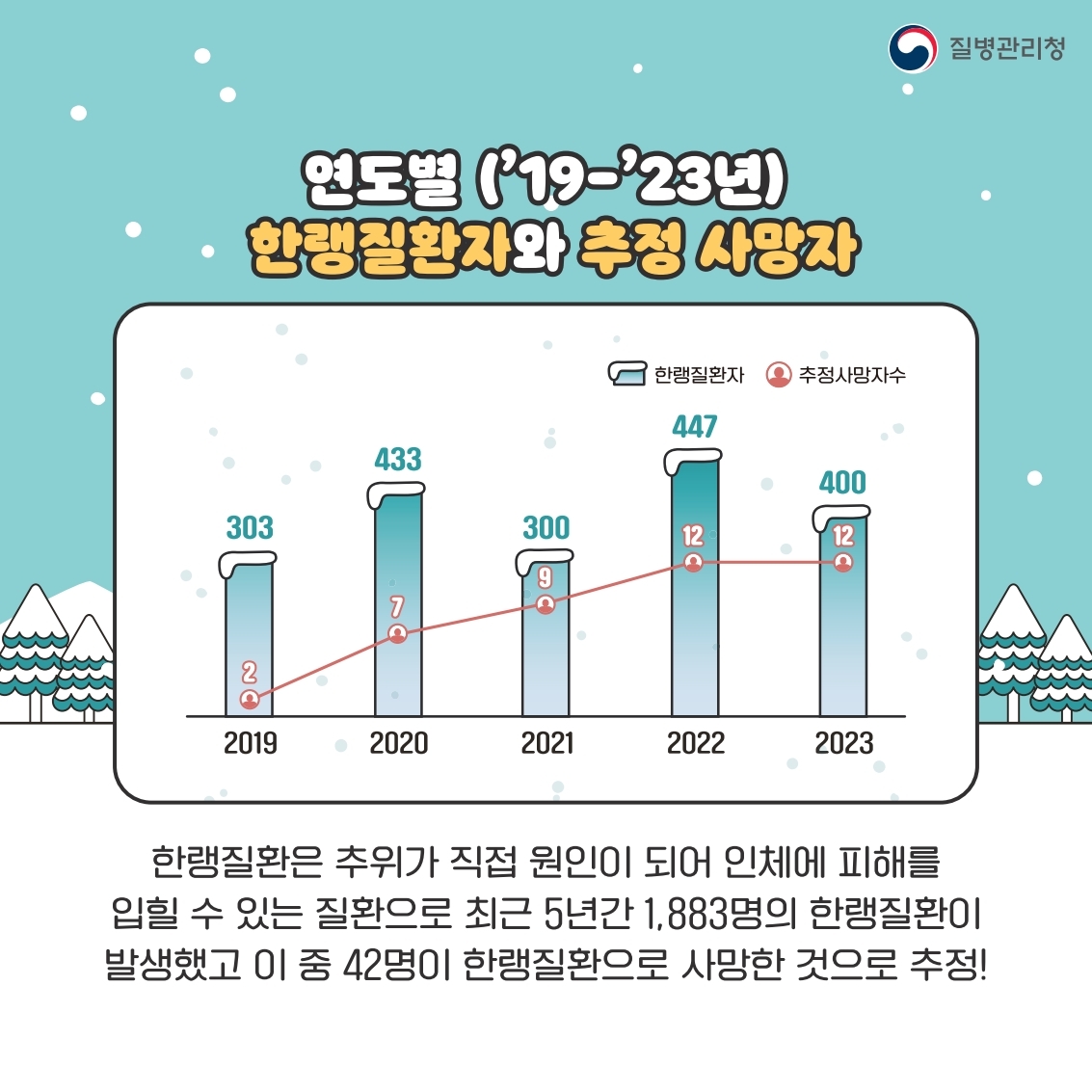 한랭질환 중 대표적인 질환 저체온증 동상
저체온증 위험군은
음식섭취나 보온 의복 난방이 적절하지 않은 노인
노숙인 등산객 등장시간 야외에서 지내는 사람
알코올 약물중독 등 술이나 약물을 과음 과용한 사람
추운 환경에 노출된 아기
동상 위험군은
혈액순환 장애가 있는 경우
극심한 추위에도 적절한 방한용품 장갑 신발 양말 등을 착용하지 못한 경우