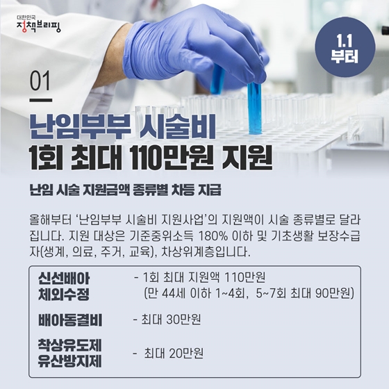 1. 난임부부 시술비 1회 최대 110만원 지원
 올해부터 ‘난임부부 시술비 지원사업’의 지원액이 시술 종류별로 달라집니다. 지원 대상은 기준중위소득 180% 이하 및 기초생활 보장수급자(생계, 의료, 주거, 교육), 차상위계층입니다.