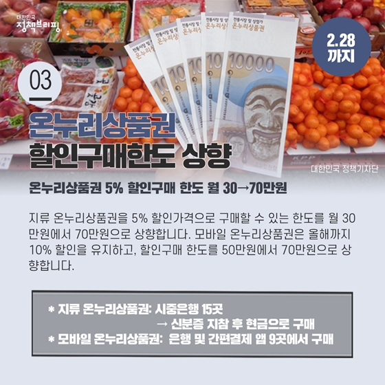 3. 온누리상품권 5% 할인구매 한도 월 30→70만원 (2월 28일까지)
지류 온누리상품권을 5% 할인가격으로 구매할 수 있는 한도를 월 30만원에서 70만원으로 상향합니다. 모바일 온누리상품권은 올해까지 10% 할인을 유지하고, 할인구매 한도를 50만원에서 70만원으로 상향합니다.