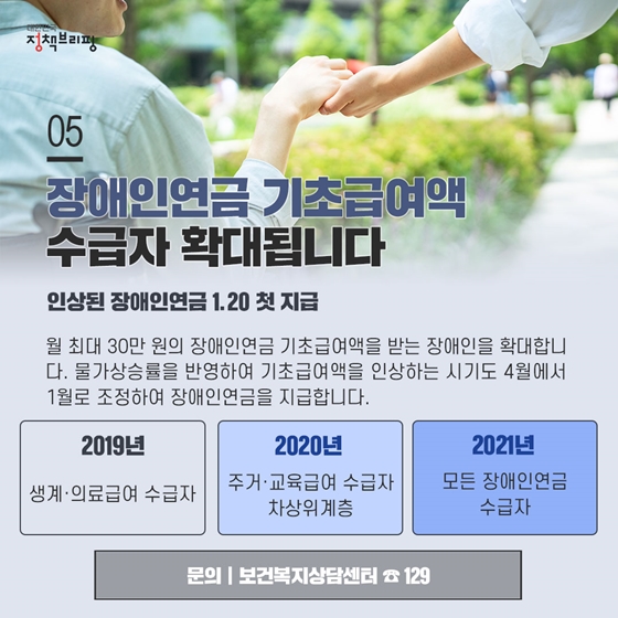 5. 장애인연금 기초급여액 수급자 확대됩니다
 월 최대 30만 원의 장애인연금 기초급여액을 받는 장애인을 생계·의료급여 수급자에서 2020년부터 주거·교육급여 수급자와 차상위계층까지로 확대하였고, 2021년에는 모든 장애인연금 수급자로 확대합니다.