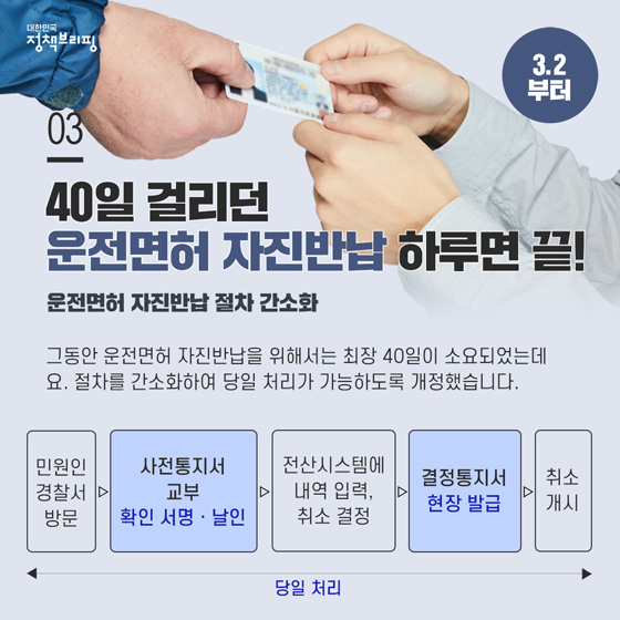 3. 운전면허 자진반납 하루면 끝! (3.2부터)
그동안 운전면허 자진반납을 위해서는 최장 40일이 소요되었는데요. 절차를 간소화하여 당일 처리가 가능하도록 개정했습니다.