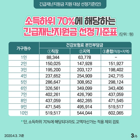 ◆ 소득 하위 70%에 해당하는 긴급재난지원금 선정기준표