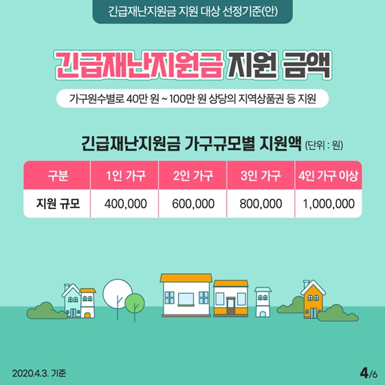 ◆ 긴급재난지원금 지원 금액
- 가구원 수로 40만 원 ~ 100만 원 상당의 지역 상품권 등 지원