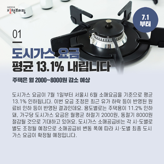 1. 도시가스 요금 평균 13.1% 내립니다 (7.1부터)
도시가스 요금이 7월 1일부터 서울시 6월 소매요금을 기준으로 평균 13.1% 인하됩니다. 이번 요금 조정은 최근 유가 하락 등이 반영된 원료비 인하 등이 반영된 결과인데요.