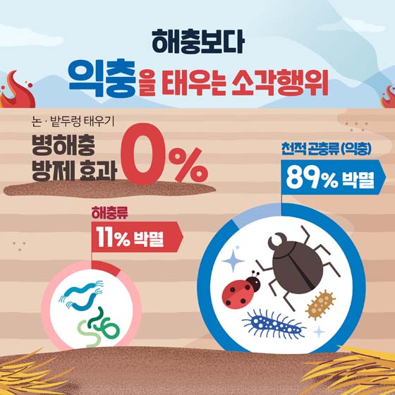 해붕보다
익축을 태우는 소각행위
논.밭두렁 태우기
병해충 방제효과 0%