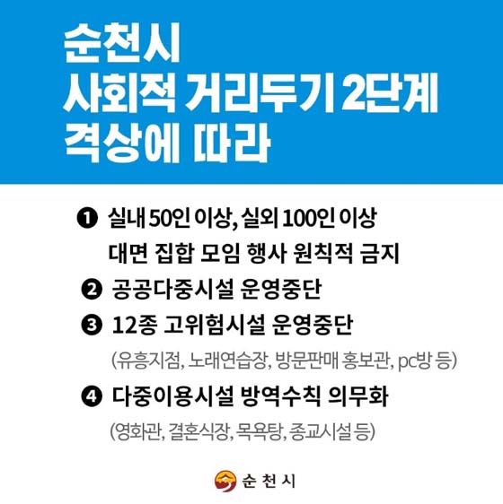 순천시 사회적 거리두기 2단계 격상에 따라
1. 실내 50인 이상, 실외 100인 이상 대변 집합 모임 행사 원칙적 금지