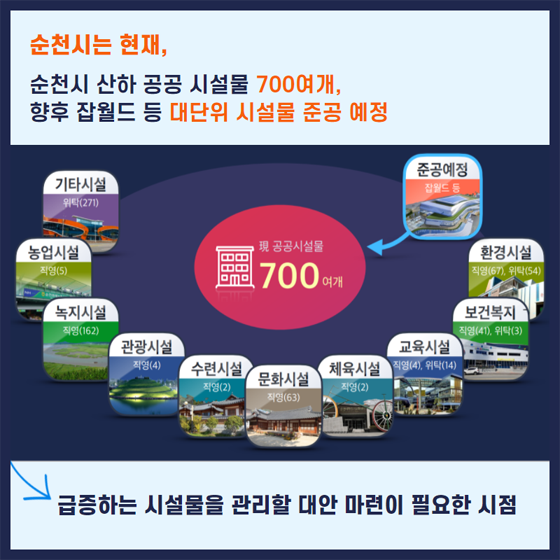 순천시는 현재
순천시 산하 공공 시설물 700여개,
향후 잡월드 등 대단위 시설물 준공 예정
급증하는 시설물을 관리할 대안 마련이 필요한 시점