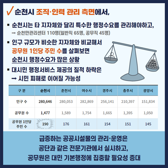 순천시 조직.인력 관리 측면에서,
● 순천시는 타 지자체와 달리 특수한 행정수요를 관리해야하고,
→ 순천만관리센터 110명(일반직 65명, 공무직 45명)
● 인구 규모가 비슷한 짖2ㅏ체와 비교해서
공무원 1인당 주민수를 살펴보년
순천시 행정수요가 많은 상황