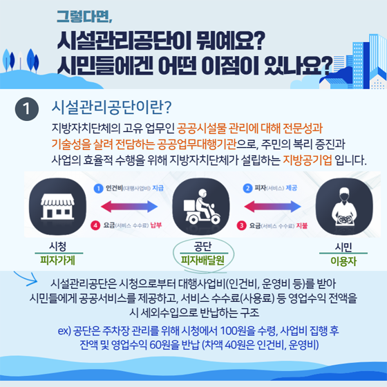 그렇다면
시설관리공단이 뭐예요?
시민들에겐 어떤 이점이 있나요?
1. 시설관리공단이란?
지방자치단체의 고유 업무인 공공시설물 관리에 대해 전문성과 기술성을 살려 전담하는 공공업무대행기관으로 주민의 복리 증진과 사업의 효율적 수행을 위해 지방자치단체가 설립하는 지방공기업입니다.