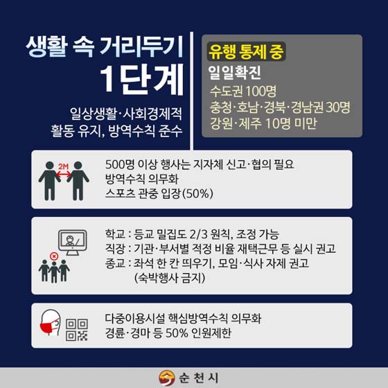 생활 속 거리두기 1단계 
일생생활.사회경제적 활동유지, 방역수칙 준수
500명 이상 행사는 지자체 신고. 협의 필요
방역수칙 의무화
스포츠 관중입장(50%)