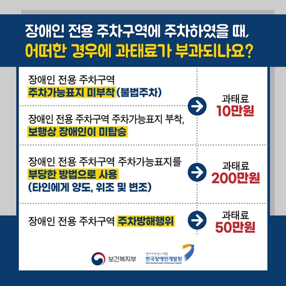 Q. 장애인 전용 주차구역에 주차하였을 때, 어떠한 경우에 과태료가 부과되나요?
· 장애인 전용 주차구역 주차가능표지 미부착(불법주차) → 과태료 10만원
· 장애인 전용 주차구역 주차가능표지 부착, 보행상 장애인이 미탑승  → 과태료 10만원