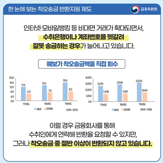 인터넷·모바일뱅킹 등 비대면 거래가 확대되면서, 수취은행이나 계좌번호를 헷갈려 잘못 송금하는 경우가 늘어나고 있습니다. 이럴 경우 금융회사를 통해 수취인에게 연락해 반환을 요청할 수 있지만, 그러나 착오송금 중 절반 이상이 반환되지 않고 있습니다.