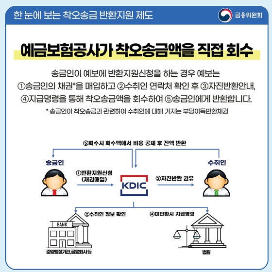 예금보험공사가 착오송금액을 직접 회수
 송금인이 예보에 반환지원신청을 하는 경우 예보는 
①송금인의 채권*을 매입하고 ②수취인 연락처 확인 후 ③자진반환안내, ④지급명령을 통해 착오송금액을 회수하여 ⑤송금인에게 반환합니다.
 * 송금인이 착오송금과 관련하여 수취인에 대해 가지는 부당이득반환채권