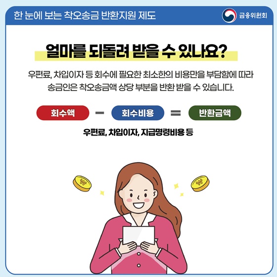 얼마를 되돌려 받을 수 있나요?
우편료, 차입이자 등 회수에 필요한 최소한의 비용만을 부담함에 따라 송금인은 착오송금액 상당 부분을 반환받을 수 있습니다.
<회수액 - 회수비용(우편료, 차입이자, 지급명령 비용 등) = 반환금액>