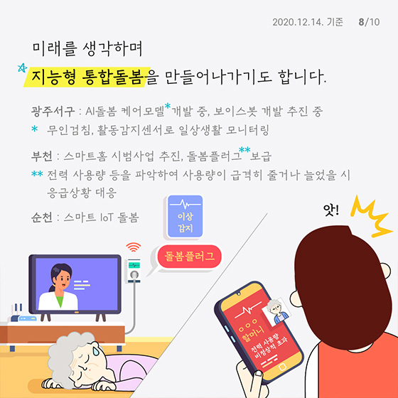 미래를 생각하며 
지능형 통합돌봄을 만들어나가기도 합니다.
광주서구 : AI돌봄 케어모델* 개발 중, 보이스봇 개발 추진 중 
*무인검침, 활동감지센서로 일상생활 모니터링
 부천 : 스마트홈 시범사업 추진, 돌봄플러그**보급 
**전력 사용량 등을 파악하여 사용량이 급격히 줄거나 늘었을 시 응급상황 대응
 순천 : 스마트 IoT 돌봄