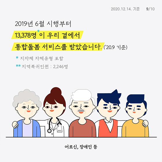 2019년 6월 시행부터 
13,378명*이 우리 곁에서 
통합돌봄 서비스를 받았습니다. (’20.9 기준)
 *지자체 자체유형 포함 
**지역 복귀 인원 : 2,246명