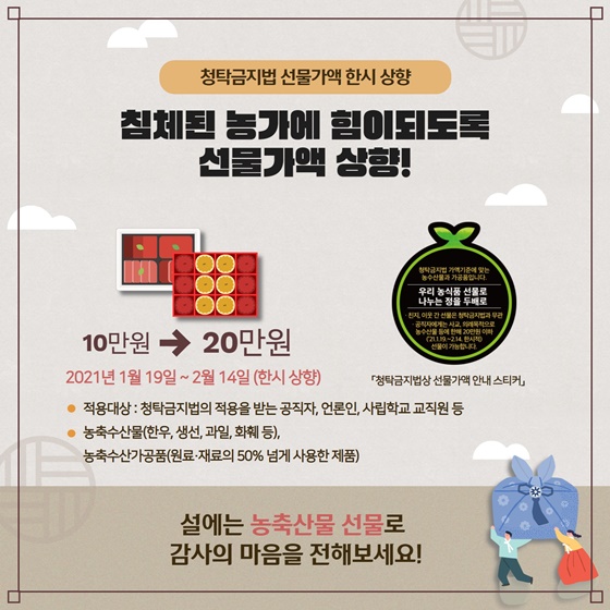 ◆ 청탁금지법 선물가액 한시 상향
침체된 농가에 힘이 되도록 선물가액 상향!
10만원 → 20만원 (2021년 1월 19일~2월 14일 한시 상향)
· 적용대상 : 청탁금지법의 적용을 받는 공직자, 언론인, 사립학교 교직원 등