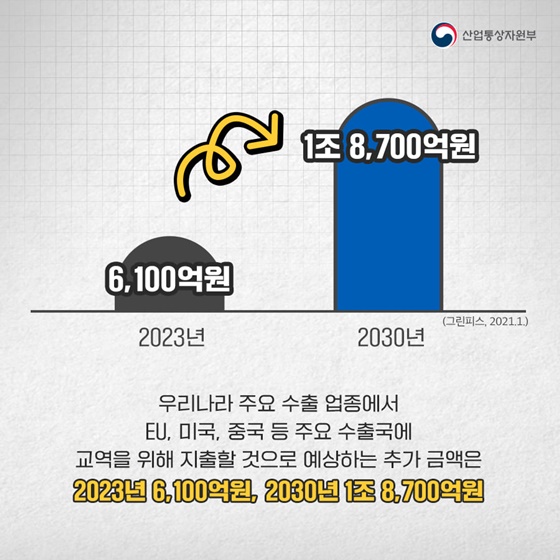 우리나라 주요 수출 업종에서 EU, 미국, 중국 등 주요 수출국에 교역을 위해 지출할 것으로 예상하는 추가 금액은 2023년 6,100억원, 2030년 1조 8,700억원