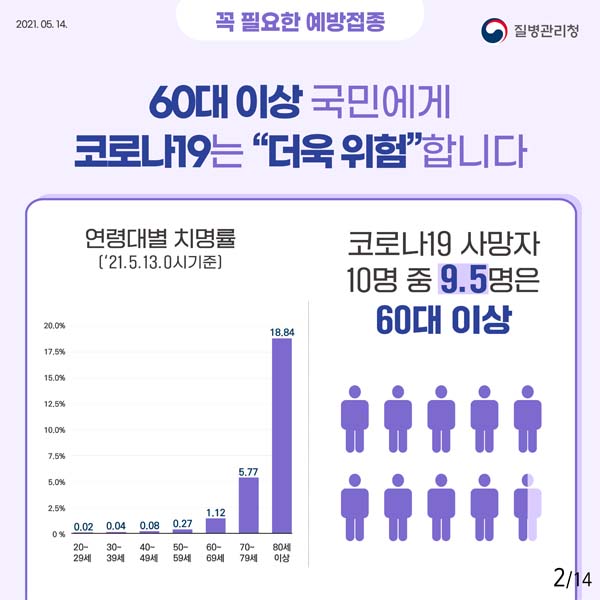 60대 이상 국민에게 코로나19는 더욱위험합니다.
코로나19 사망자 10명중 9.5ㅁ여은 60대 이상