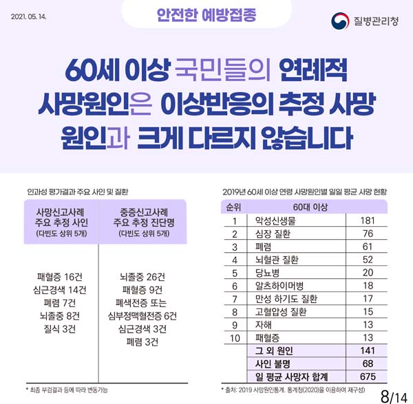 60세 이상 국민들의 연례적 사망원인은 이상반응의 추정 사망 원이노가 크게 다르지 않습니다.