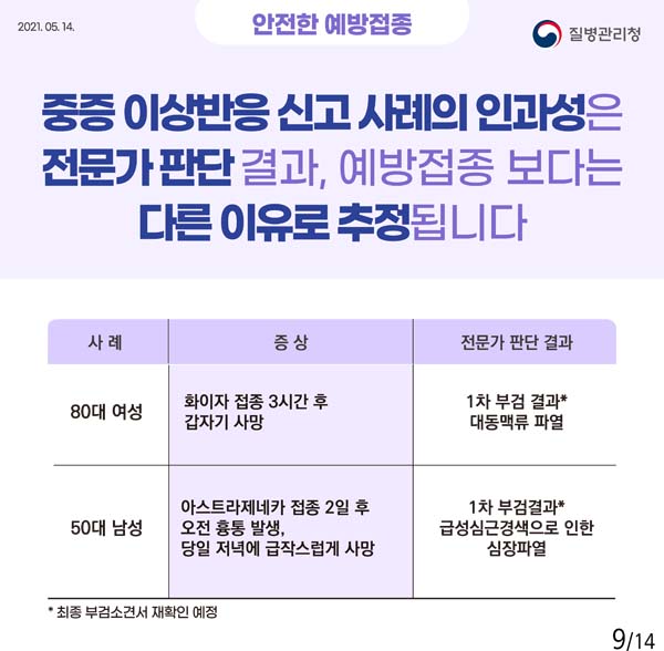 중증 이상반응 신고 사례의 인과성은 전문가 판단 결과, 예방접종 보다는 다른 이유로 추정됩니다.