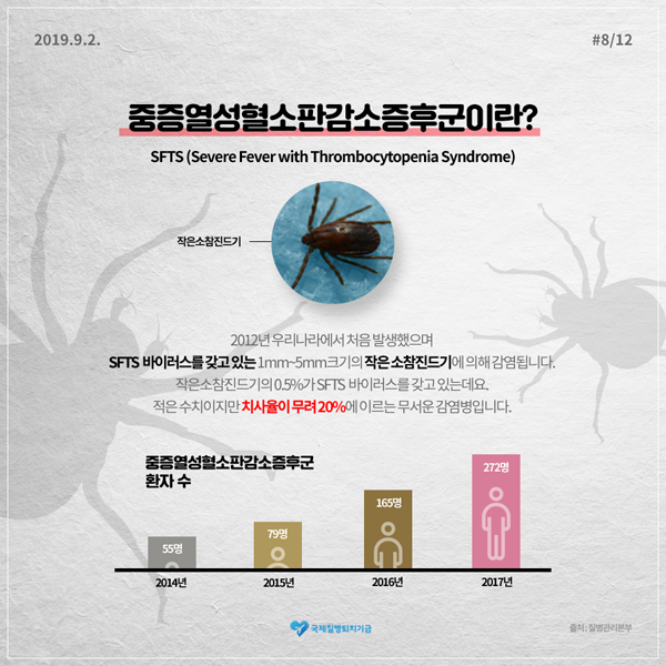 중증열성혈소판감소증후군이란?
SFTS 바이러스를 갖고잇는 1mm~5mm크기의 작은 소참진드기에 의해 감염됩니다.
작은 소참진드기의 0.5%가 SFTS 바일거스를 갖고 있는데요
적은 수치이지만 치사율이 무려 20%에 이르는 무서은 감염병입니다.