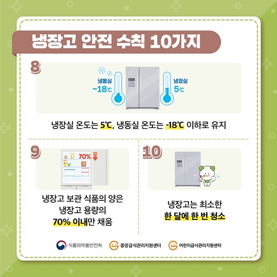 ▲냉장고 안전 수칙 10가지
8. 냉장실 온도는 5°C, 냉동실 온도는 -18°C 이하로 유지
9. 냉장고 보관 식품의 양은 냉장고 용량의 70% 이내만 채움
10. 냉장고는 최소한 한 달에 한 번 청소