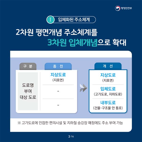 1. 임체화된 주소체계
2차평면개념 주소체계를 3차원 임체개념으로 확대
구분 : 도로명 부여 대상도로
종전 : 지상도면(지표면)
개선 : 지상도면(지표면), 임체도로(고가도로, 지하도로), 내부도로(건물·구조물 안 통로)