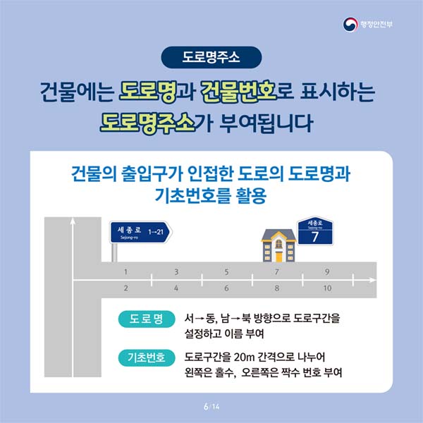 도명주소
건물에는 도로명과 건물번호로 표시하는 도로명주소가 부여됩니다.
건물의 출입구가 인접한 도로의 도로명과 기초번호를 활용