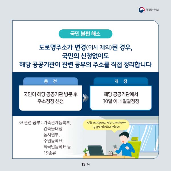 국민 불편해소
도로명주소가 변경(이사제외)된 경우, 국민의 신청없이도 행정공공기관이 관련 공부의 주소를 직접 정리합니다.
종전 : 국민이 해당 공공기관 방문 후 주소 정정 신청
개정 : 해당 공공기관에서 30일 이내 일괄 정정