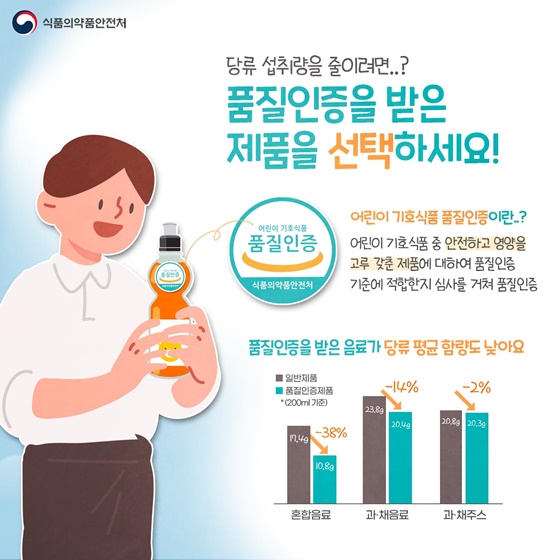 ◆ 당류 섭취량을 줄이려면? 품질인증을 받은 제품을 선택하세요!
※어린이 기호식품 품질인증이란? 
어린이 기호식품 중 안전하고 영양을 고루 갖춘 제품에 대하여 품질인증 기준에 적합한지 심사를 거쳐 품질인증
 품질인증을 받은 음료가 당류 평균 함량도 낮아요.