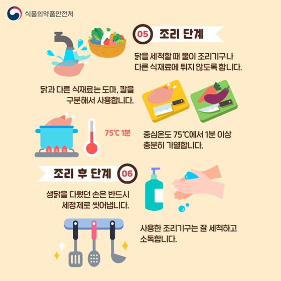 5. 조리 단계: 닭을 세척할 때 물이 조리기구나 다른 식재료에 튀지 않도록 합니다. 닭과 다른 식재료는 도마, 칼을 구분해서 사용합니다. 중심온도 75°C에서 1분 이상 충분히 가열합니다.
6. 조리 후 단계: 생닭을 다뤘던 손은 반드시 세정제로 씻어냅니다. 사용한 조리기구는 잘 세척하고 소독합니다.