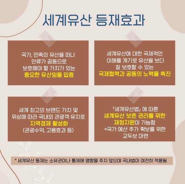 세계유사 등재호과
- 국가, 민족의 유산을 떠나 인류가 공동으로 보호해야 할 가치가 있는 중요한 유산임을 입증
- 세계유산에 대한 국제적인 이해를 계기로 유산을 보다 잘 보호할 수 있는 국제협력과 공도으이 노력을 촉진