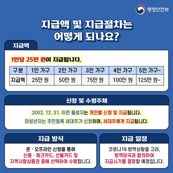 ◆ 지급액 및 지급절차는 어떻게 되나요?
[지급액]
1인당 25만 원이 지급됩니다.
1인 가구 25만 원 | 2인 가구 50만 원 | 3인 가구 75만 원 | 4인 가구 100만 원 | 5인 가구~ 125만 원

[출처] 대한민국 정책브리핑(www.korea.kr)