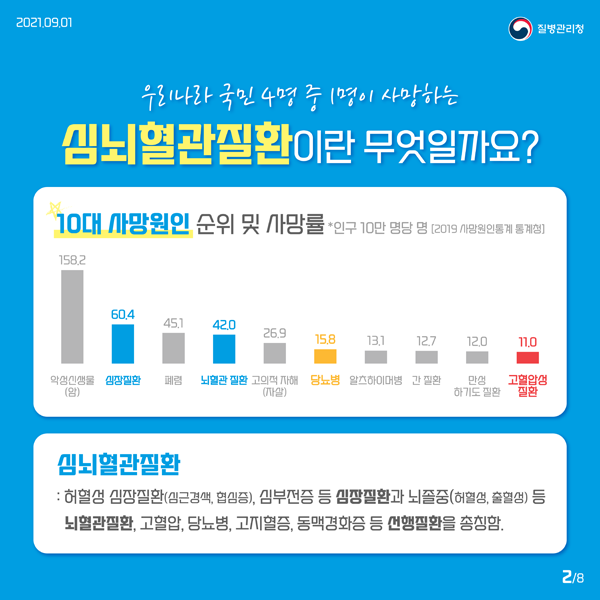 우리나라 국민 4명 중 1명이 사망하는
심뇌혈관질환이란 무엇일까요?
심뇌혈관질환 : 허혈성 심방질환(심근경색, 협심증), 심부전증 등 심장질환 과 노졸증(하혈성, 출혈성) 등 뇌혈관질환, 고협압, 당뇨병, 고지혈증, 동맥경화증 등 선행질환을 총칭함