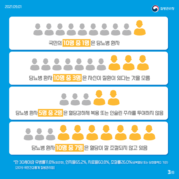 국민의 10명 중 1명은 당뇨병 환자
당뇨병 환자 10명 중 3명은 자신이 질환이 있다는 것을 모름
당뇨병 환자 5명 중 2명은 혈당강하제 복용 또는 인슐린 주사를 투여하지 않음
당뇨병 환자 10명 증 7명은 혈당이 잘 조절되지 않고 있음