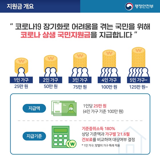 ◆ 지원금 개요
“코로나19 장기화로 어려움을 겪는 국민을 위해 코로나 상생 국민지원금을 지급합니다”
<지급액> 1인당 25만 원 (4인 가구 기준 100만 원)
<지급기준> 기준중위소득 180%
상당 기준액과 가구별 ’21.6월 건보료를 비교하여 대상여부 결정 
* 1인 가구, 맞벌이 가구 특례 적용