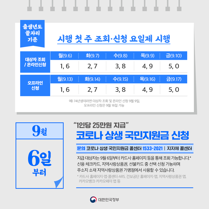 ◆ “1인당 25만원 지급”···코로나 상생 국민지원금 신청(9.6.~)
지급 대상자는 9월 6일부터 카드사 홈페이지 등을 통해 조회 가능합니다.* 
신용·체크카드, 지역사랑상품권, 선불카드 중 선택 신청 가능하며, 주소지 소재 지역사랑상품권 가맹점에서 사용할 수 있습니다.