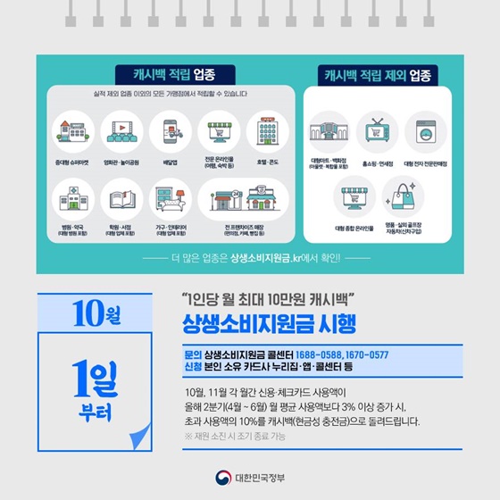 ◆ “1인당 월 최대 10만원 캐시백”···상생소비지원금 시행(10.1.~)
10월, 11월 각 월간 신용·체크카드 사용액이
 올해 2분기(4월 ~ 6월) 월 평균 사용액보다 3% 이상 증가 시,
초과 사용액의 10%를 캐시백(현금성 충전금)으로 돌려드립니다.