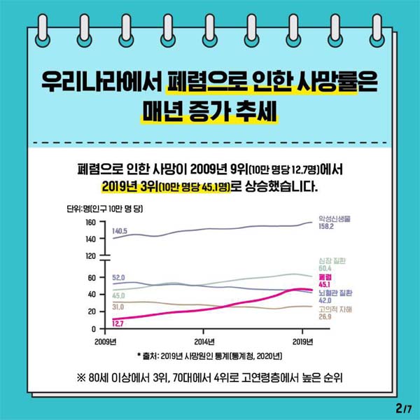 우리나라에서 폐렴으로 인한 사망률은 매년 증가 추세
폐렴으로 인한 사망이 2009년 9위(10만 명당 12.7명(에서 2019년 3위(10만 명당 45.1명)로 상승했습니다.
※ 80세 이상에서 3위 70대에서 4위로 고연령층에서 높은 순위