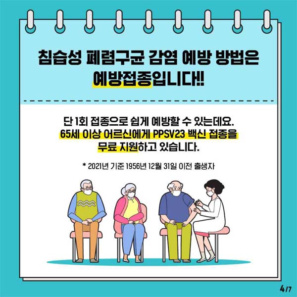 침습성 폐렴구균 감염 예방방법은 예방접종입니다!!
단 1회 접종으로 쉽게 예방할 수 있는데요.
65세 이상 어르신에게 PPSV23 백신 좁종을 무료 지원하고 있습니다.
* 2021년 기준 19556년 12월 31일 이전 출생자