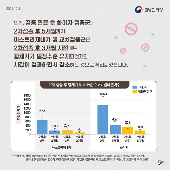 또한, 접종 완료 후 화이자 접종군은 2차접종 후 5개월까지, 아스트라제네카 및 교차접종군은 2차접종 후 3개월 시점에도 항체가 일정수준 유지되었지만 시간이 경과하면서 감소하는 것으로 확인되었습니다.