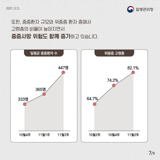 또한, 중증환자 규모와 위중증 환자 중에서 고령층의 비율이 높아지면서 중증사망 위험도 함께 증가하고 있습LI다