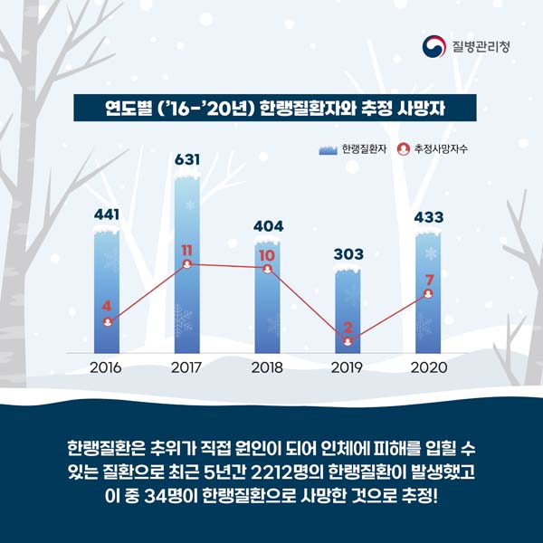 연도별('16-'20년) 한랭질환자와 추정 사망자
한랭질환은 추위가 직접 원인이 되어 인체에 피해를 입힐 수 
있는 질환으로 최근 5년간 2212명의 한랭질환이 발생했고 
이중 34명이 한랭질환으로 사망한 것으로 추정!