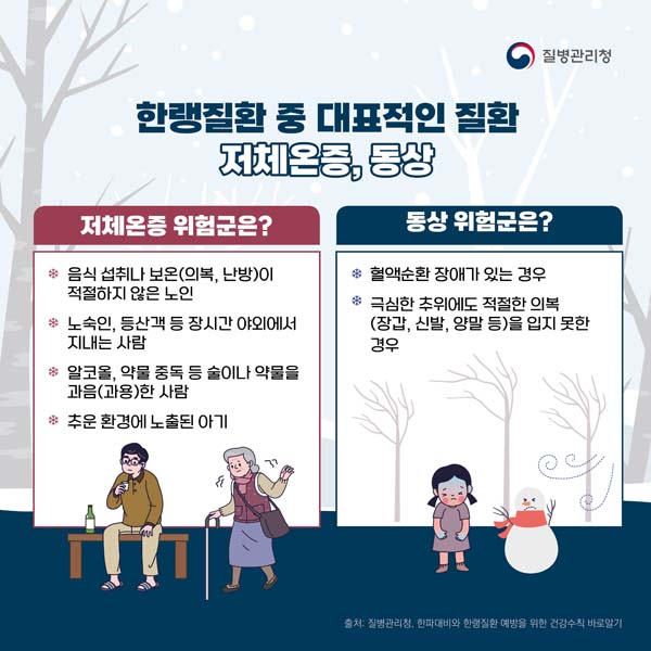 한랭질환 중 대표적인 질환 : 저체온증, 동상
저체온증 위험군은? : 음식석취나 보온(의복, 난방)이 적절하지 않은 노인 등
동상위험군은? : 혈액순환 장애가 있는 경우 등