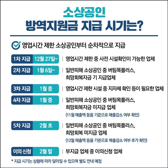 ◆ 소상공인 방역지원금 지급 시기는?
- 영업시간 제한 소상공인부터 순차적으로 지급
[1차 지급] 12월 27일 ~
영업시간 제한 중 사전 시설확인이 가능한 업체