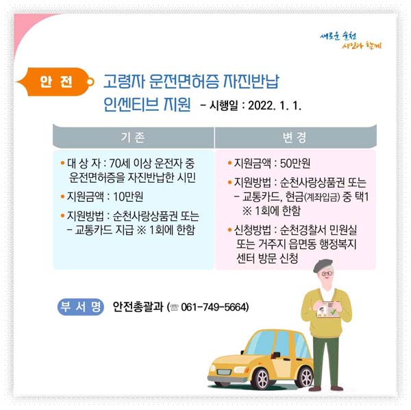 안전
고령자 운전면혀증 자진반납 인센티브 지원
시행일 2022.1.1.