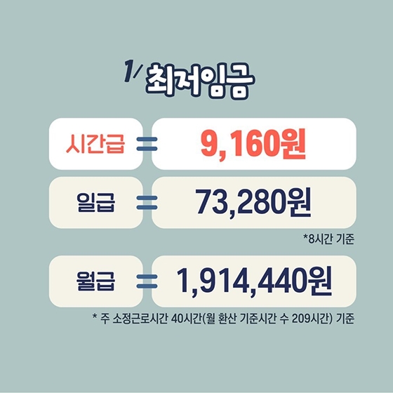 1. 최저임금액 인상
2022년 1월 1일부터 최저임금이 시간급 9,160원으로 인상됩니다.
- 시간급: 9,160원
- 일급: 73,280원 * 8시간 기준
- 월급: 1,914,440원 * 주 소정근로시간 40시간(월 환산 기준시간 수 209시간) 기준