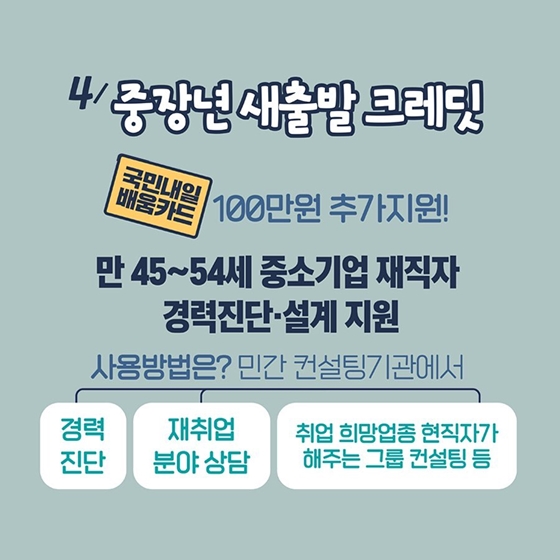 4. 중장년 새출발 크레딧 도입
2022년부터 중소기업 재직자의 경력진단·설계를 지원하기 위한 ‘중장년 새출발 크레딧’이 새롭게 시행됩니다.